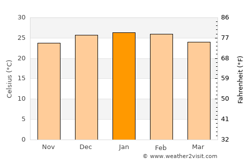 Westcourt average temperature in January