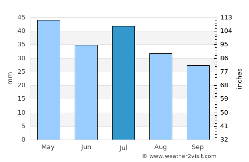 Westcourt average rain in July
