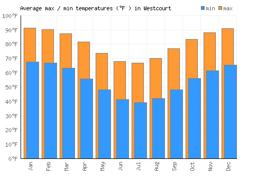 Westcourt average minimum / maximum temperatures (Fahrenheit)