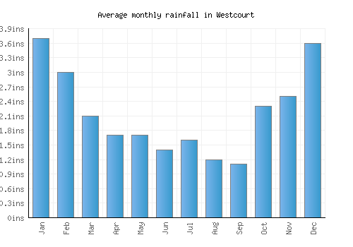 Westcourt monthly rainfall chart (inches)