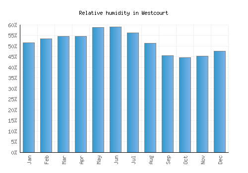 Westcourt relative humidity averages
