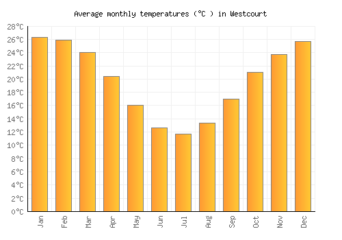Westcourt average temperature chart (Celsius)