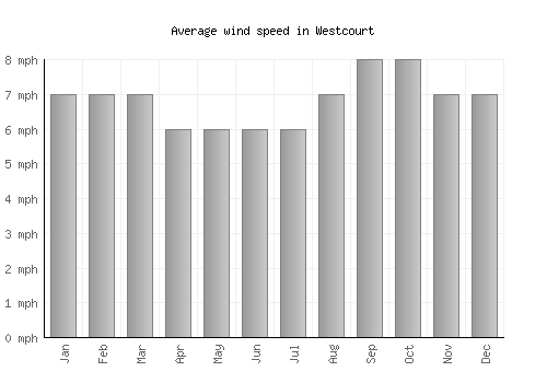 Westcourt average winspeed by month (mph)