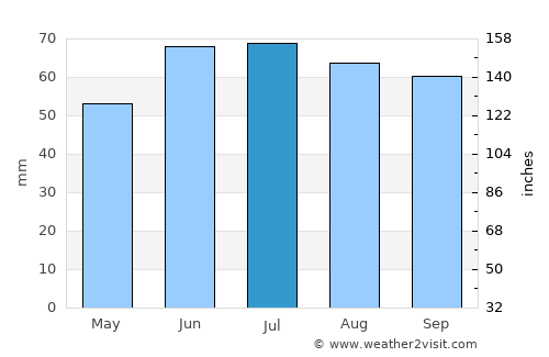 Westdorpe average rain in July