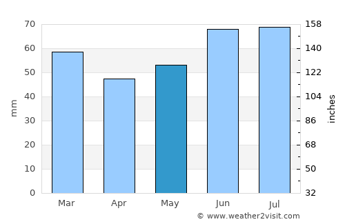 Westdorpe average rain in May