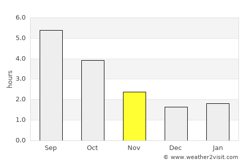 Westdorpe average rain in November