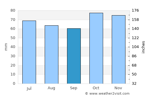 Westdorpe average rain in September
