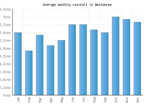 Westdorpe monthly rainfall chart (inches)