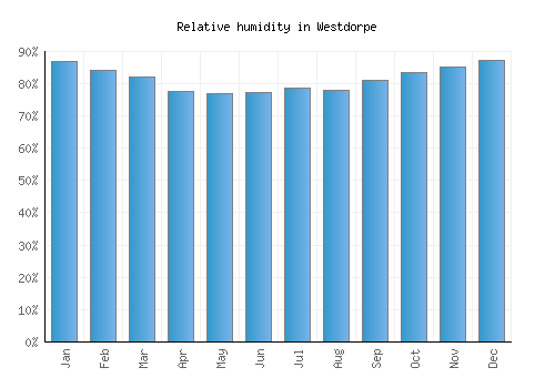 Westdorpe relative humidity averages