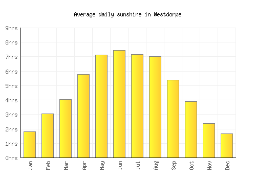 Westdorpe average daily sunshine chart