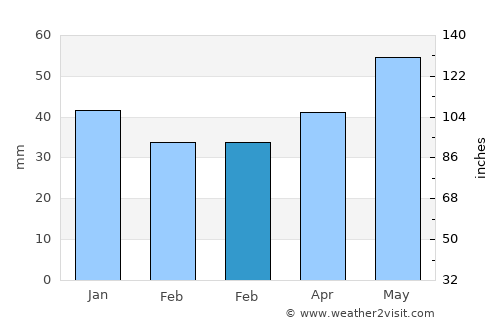 Westend average rain in February