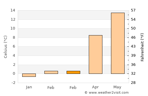 Westend average temperature in February