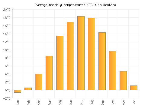 Westend average temperature chart (Celsius)