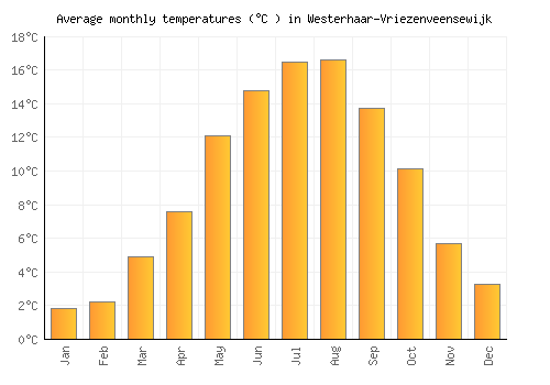 Westerhaar-Vriezenveensewijk average temperature chart (Celsius)
