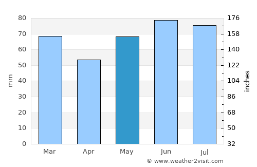 Westerlo average rain in May