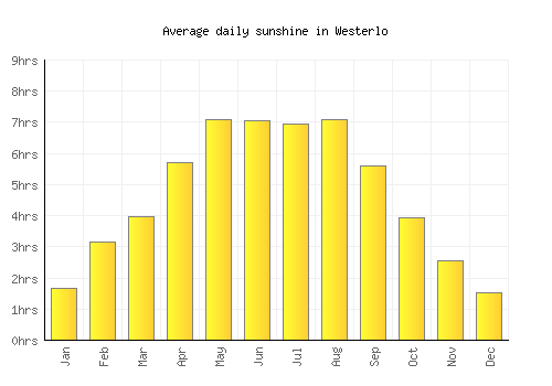Westerlo average daily sunshine chart