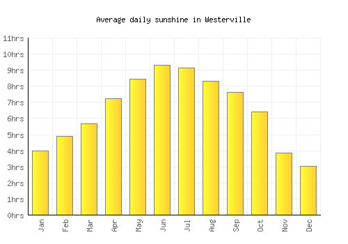 Westerville average daily sunshine chart