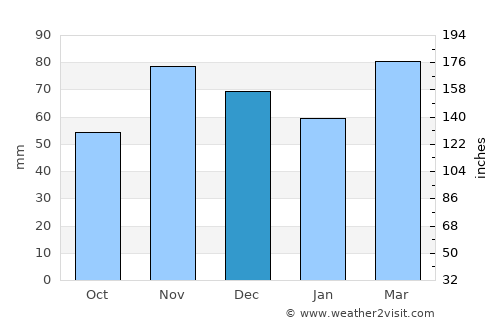 Westerville average rain in December