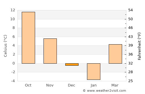 Westerville average temperature in December