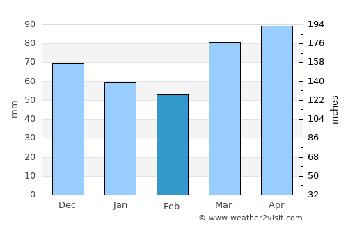 Westerville average rain in February
