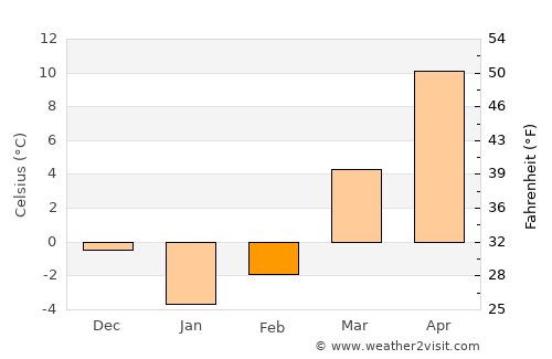 Westerville average temperature in February