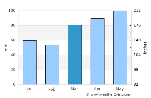 Westerville average rain in March
