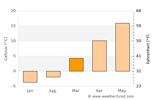 Westerville average temperature in March