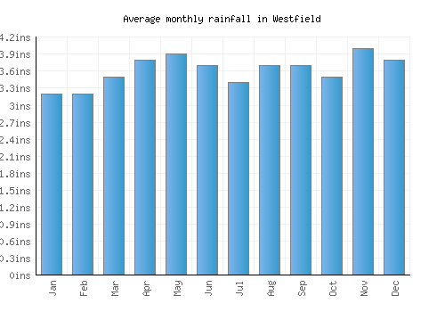 Westfield monthly rainfall chart (inches)