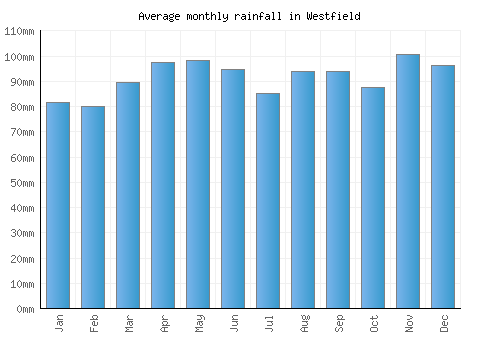 Westfield monthly rainfall chart (mm)