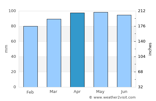 Westfield average rain in April