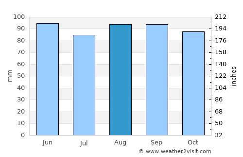 Westfield average rain in August