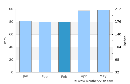 Westfield average rain in February