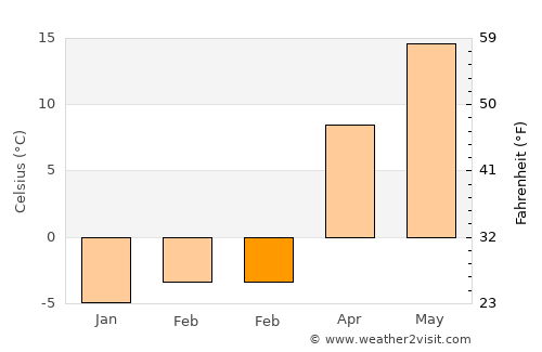 Westfield average temperature in February
