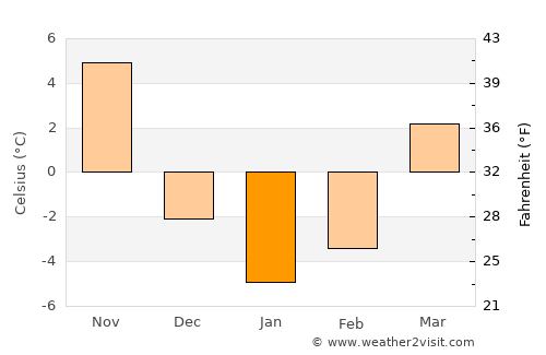 Westfield average temperature in January