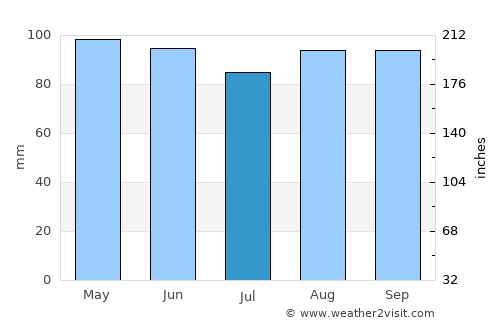Westfield average rain in July
