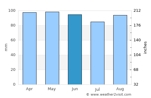 Westfield average rain in June