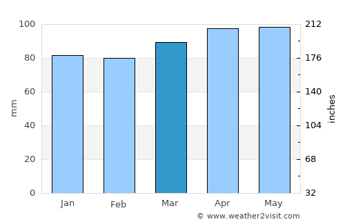 Westfield average rain in March