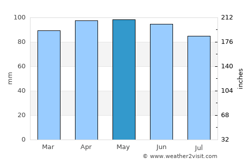 Westfield average rain in May