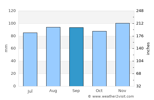 Westfield average rain in September