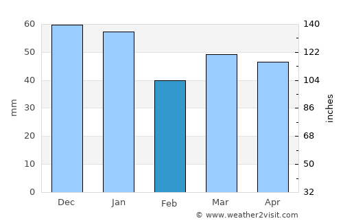 Westgate on Sea average rain in February