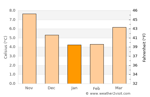 Westgate on Sea average temperature in January