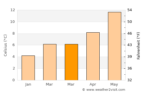 Westgate on Sea average temperature in March