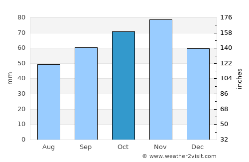 Westgate on Sea average rain in October
