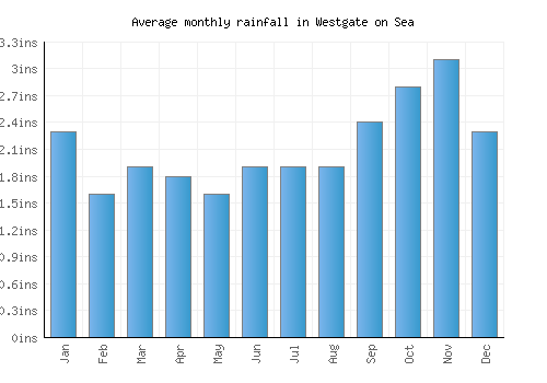 Westgate on Sea monthly rainfall chart (inches)