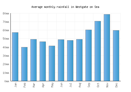 Westgate on Sea monthly rainfall chart (mm)