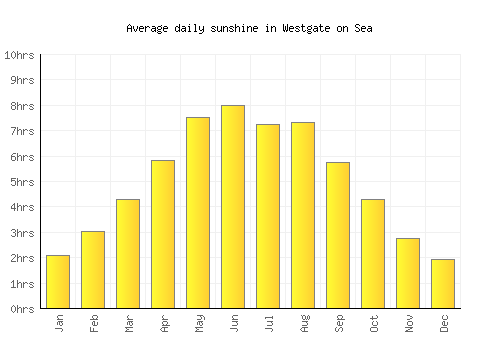 Westgate on Sea average daily sunshine chart