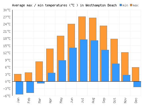 Westhampton Beach average minimum / maximum temperatures (Celsius)