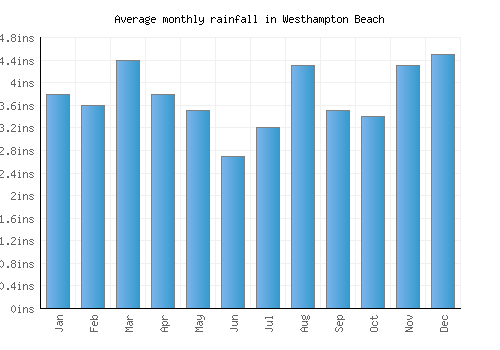 Westhampton Beach monthly rainfall chart (inches)