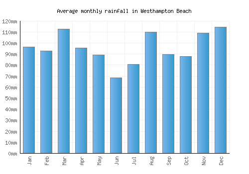 Westhampton Beach monthly rainfall chart (mm)