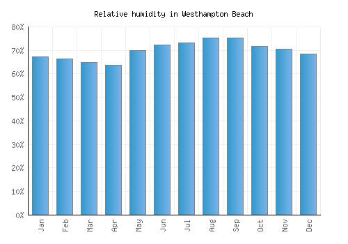 Westhampton Beach relative humidity averages